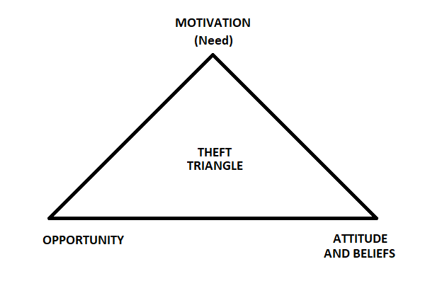 The theft triangle